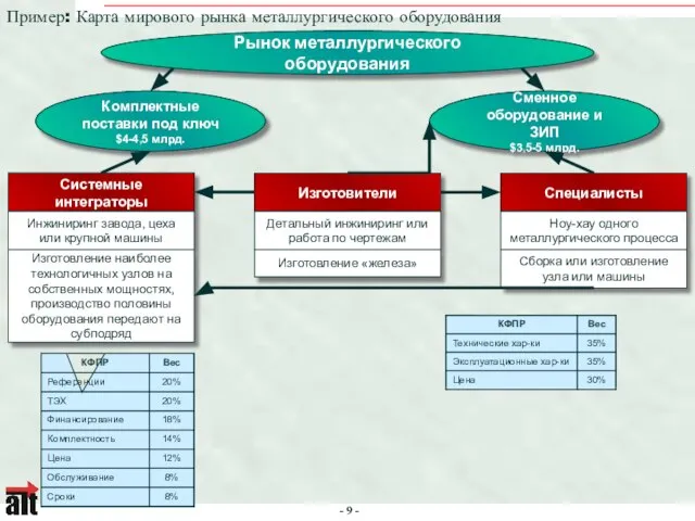 Пример: Карта мирового рынка металлургического оборудования Сменное оборудование и ЗИП $3,5-5 млрд.