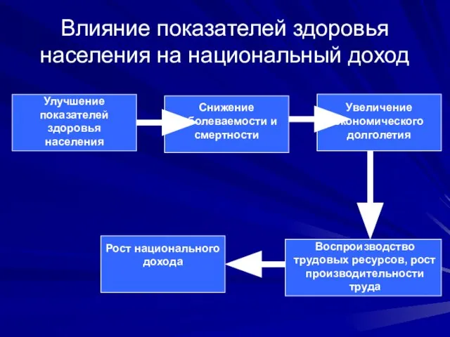 Улучшение показателей здоровья населения Снижение заболеваемости и смертности Увеличение экономического долголетия Воспроизводство