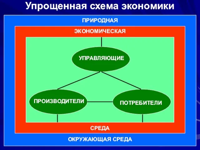 ПРИРОДНАЯ ОКРУЖАЮЩАЯ СРЕДА ЭКОНОМИЧЕСКАЯ СРЕДА УПРАВЛЯЮЩИЕ ПРОИЗВОДИТЕЛИ ПОТРЕБИТЕЛИ Упрощенная схема экономики