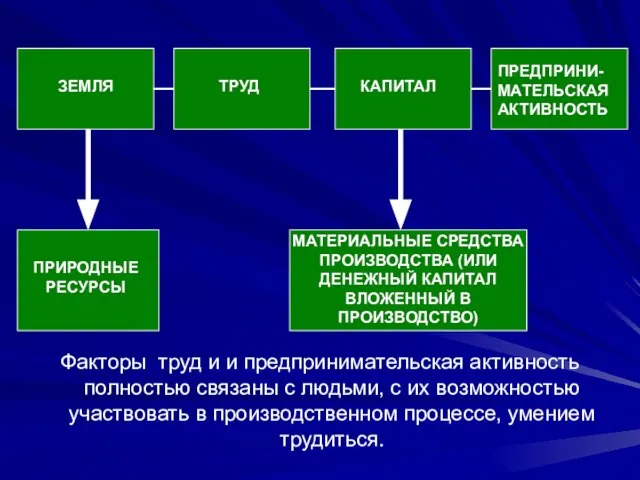 ЗЕМЛЯ ТРУД КАПИТАЛ Факторы труд и и предпринимательская активность полностью связаны с