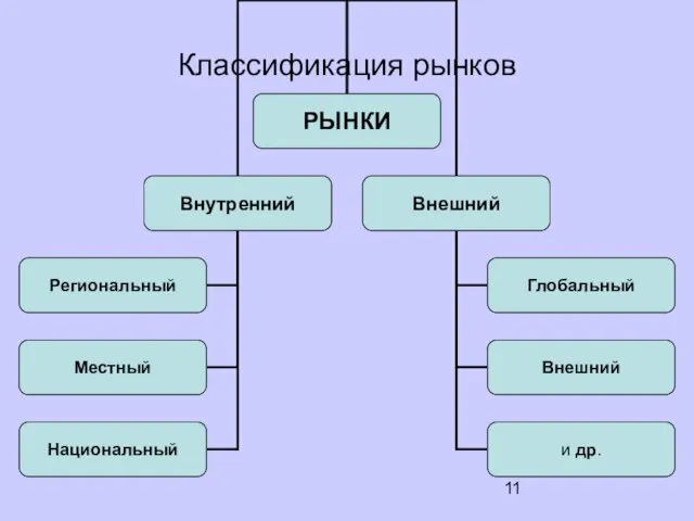 Классификация рынков