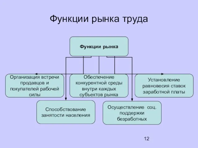 Функции рынка труда Организация встречи продавцов и покупателей рабочей силы Установление равновесия