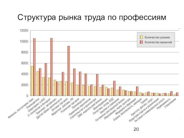 Структура рынка труда по профессиям