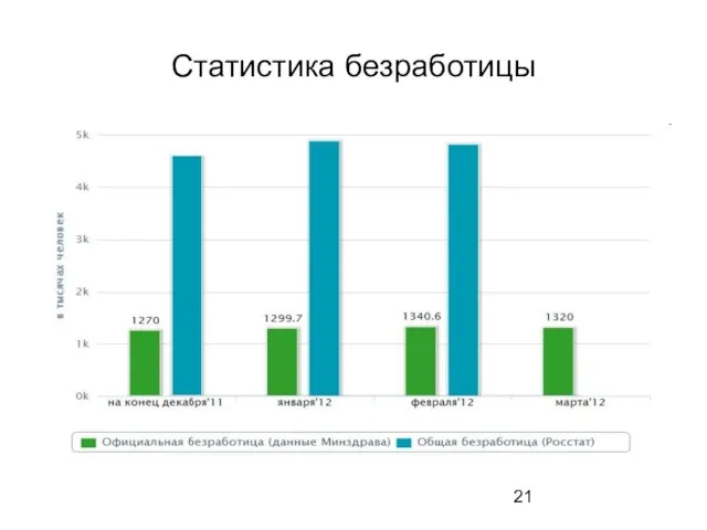 Статистика безработицы