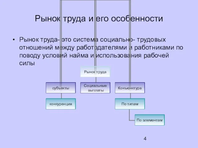 Рынок труда и его особенности Рынок труда- это система социально- трудовых отношений