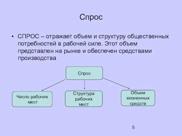 Спрос СПРОС – отражает объем и структуру общественных потребностей в рабочей силе.