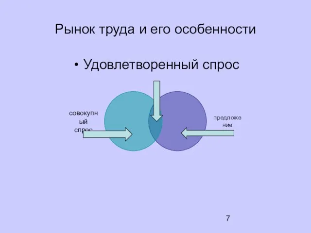 Рынок труда и его особенности Удовлетворенный спрос