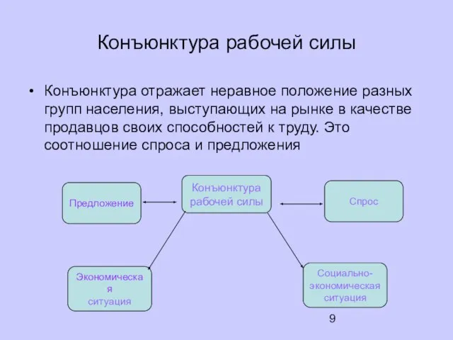 Конъюнктура рабочей силы Конъюнктура отражает неравное положение разных групп населения, выступающих на