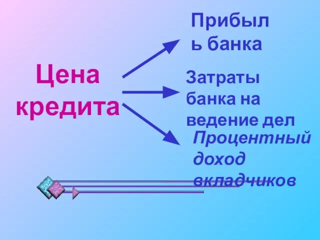 Цена кредита Прибыль банка Затраты банка на ведение дел Процентный доход вкладчиков