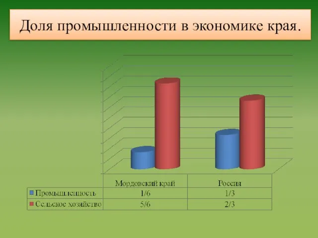 Доля промышленности в экономике края.