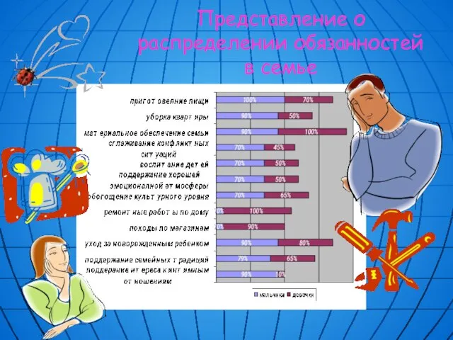 Представление о распределении обязанностей в семье