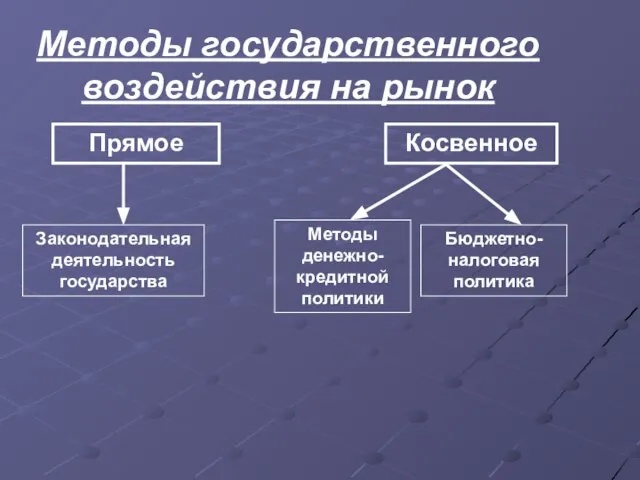 Методы государственного воздействия на рынок Прямое Косвенное Законодательная деятельность государства Методы денежно-кредитной политики Бюджетно-налоговая политика