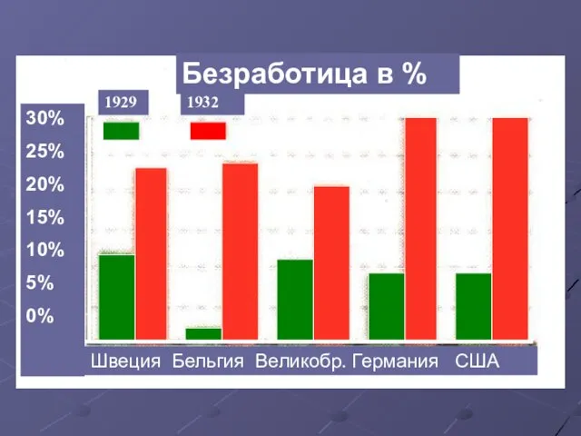 Швеция Бельгия Великобр. Германия США 1929 1932 Безработица в % 30% 25%