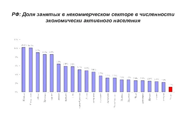 РФ: Доля занятых в некоммерческом секторе в численности экономически активного населения