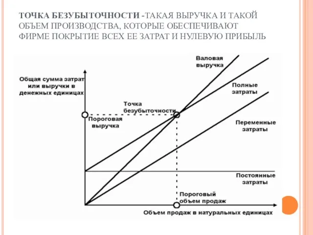 ТОЧКА БЕЗУБЫТОЧНОСТИ -ТАКАЯ ВЫРУЧКА И ТАКОЙ ОБЪЕМ ПРОИЗВОДСТВА, КОТОРЫЕ ОБЕСПЕЧИВАЮТ ФИРМЕ ПОКРЫТИЕ