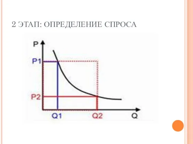 2 ЭТАП: ОПРЕДЕЛЕНИЕ СПРОСА