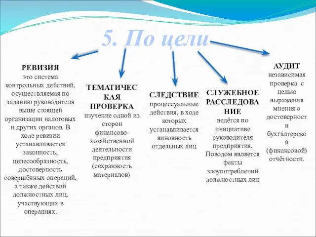 5. По цели РЕВИЗИЯ это система контрольных действий, осуществляемая по заданию руководителя