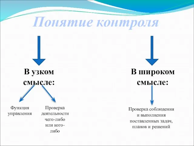 Понятие контроля В узком смысле: В широком смысле: Функция управления Проверка деятельности