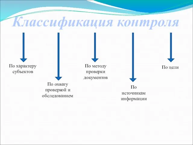 Классификация контроля По характеру субъектов По охвату проверкой и обследованием По методу