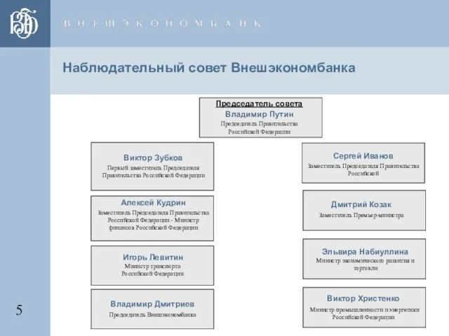 Наблюдательный совет Внешэкономбанка Председатель совета Владимир Путин Председатель Правительства Российской Федерации Игорь