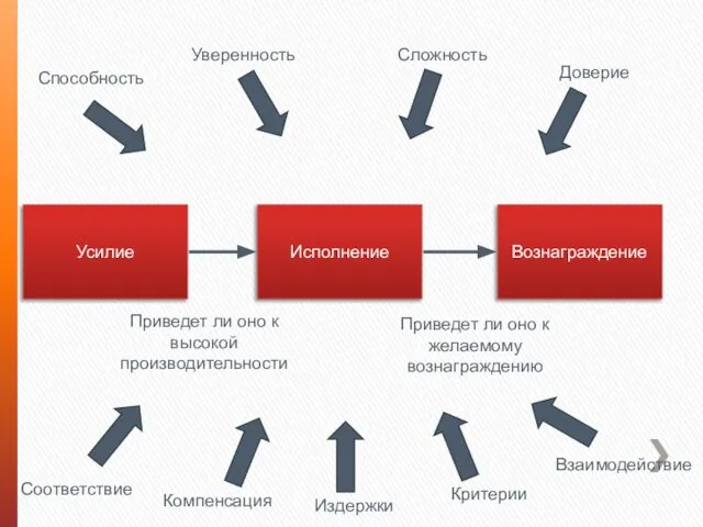 Усилие Исполнение Вознаграждение Приведет ли оно к высокой производительности Приведет ли оно