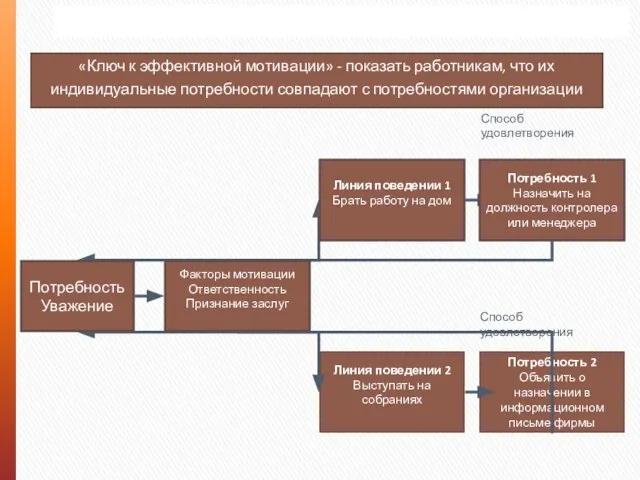 Мотивационный процесс «Ключ к эффективной мотивации» - показать работникам, что их индивидуальные