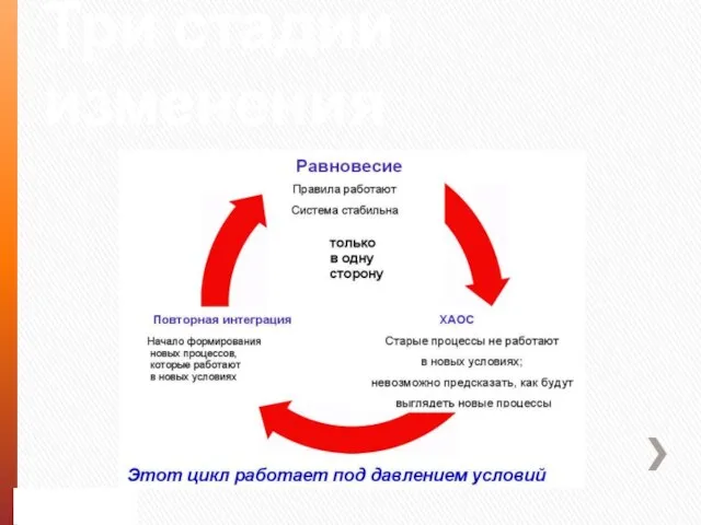 Три стадии изменения