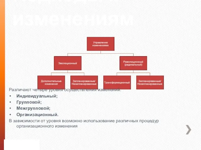 Подходы к изменениям Различают четыре уровня осуществления изменений: Индивидуальный; Групповой; Межгрупповой; Организационный.