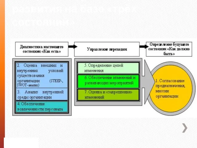 Концепция организационного развития на базе «трёх состояний»