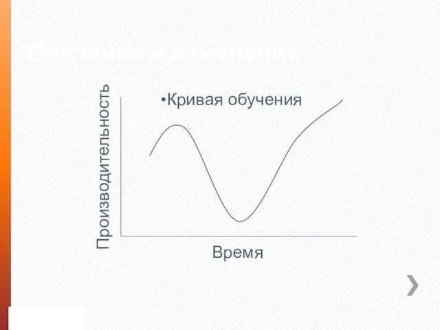 Обучение и изменения Кривая обучения Время Производительность