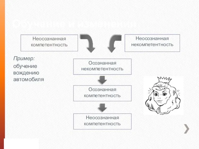 Обучение и изменения Неосознанная компетентность Осознанная некомпетентность Неосознанная некомпетентность Осознанная компетентность Неосознанная