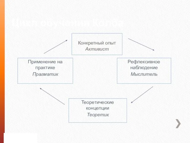 Цикл обучения Колба Конкретный опыт Активист Применение на практике Прагматик Рефлексивное наблюдение Мыслитель Теоретические концепции Теоретик