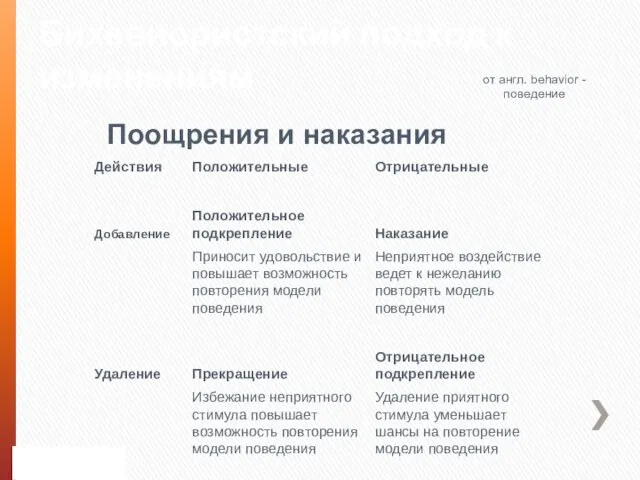 Бихевиористский подход к изменениям от англ. behavior - поведение Поощрения и наказания