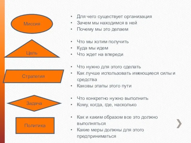 Миссия Цель Стратегия Задача Политика Для чего существует организация Зачем мы находимся