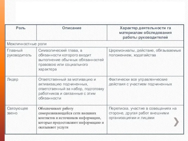 Десять управленческих ролей по определению Минцберга (1)