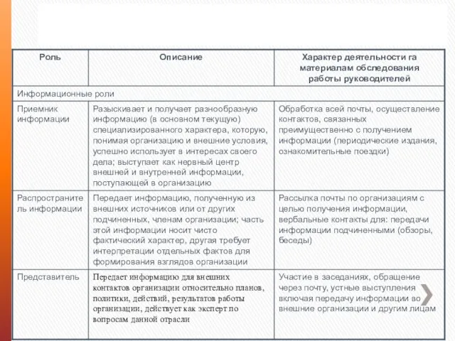 Десять управленческих ролей по определению Минцберга (2)