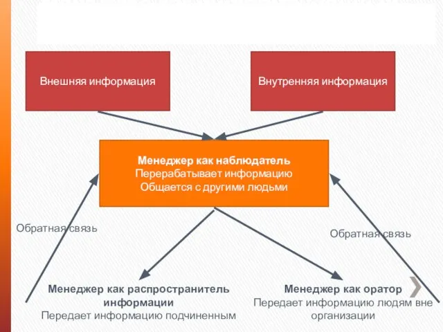 Менеджер как информационный центр Внешняя информация Внутренняя информация Менеджер как наблюдатель Перерабатывает