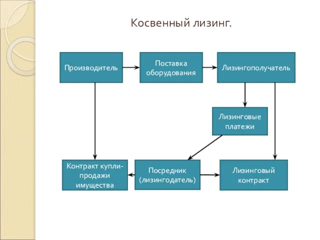 Косвенный лизинг. Производитель Поставка оборудования Лизингополучатель Лизинговые платежи Контракт купли-продажи имущества Посредник (лизингодатель) Лизинговый контракт