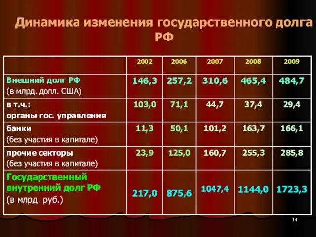 Динамика изменения государственного долга РФ