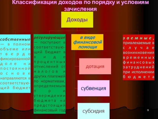 Классификация доходов по порядку и условиям зачисления