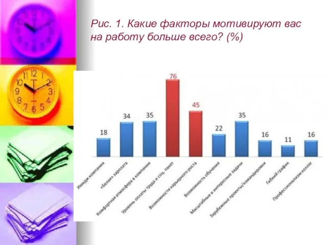 Рис. 1. Какие факторы мотивируют вас на работу больше всего? (%)