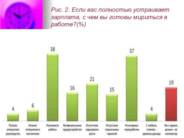 Рис. 2. Если вас полностью устраивает зарплата, с чем вы готовы мириться в работе?(%)