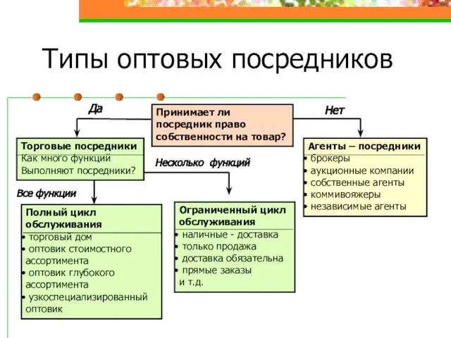 Типы оптовых посредников Принимает ли посредник право собственности на товар? Торговые посредники