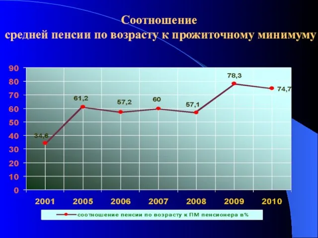 Соотношение средней пенсии по возрасту к прожиточному минимуму