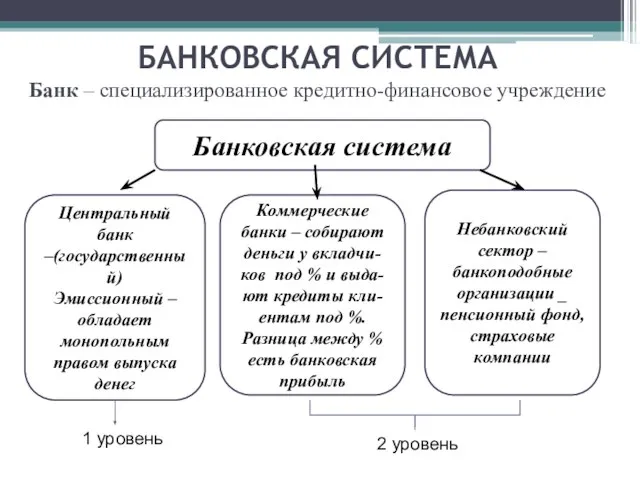 Подробн Банковская система Центральный банк –(государственный) Эмиссионный – обладает монопольным правом выпуска