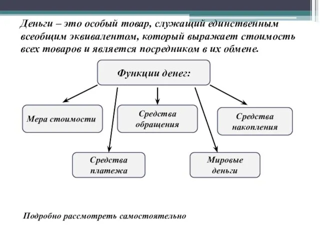 Деньги – это особый товар, служащий единственным всеобщим эквивалентом, который выражает стоимость