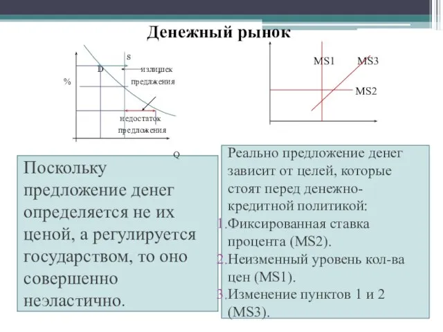 Денежный рынок Поскольку предложение денег определяется не их ценой, а регулируется государством,