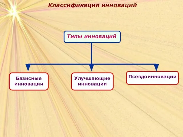 Классификация инноваций