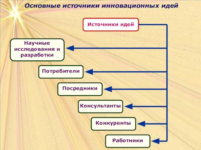 Основные источники инновационных идей