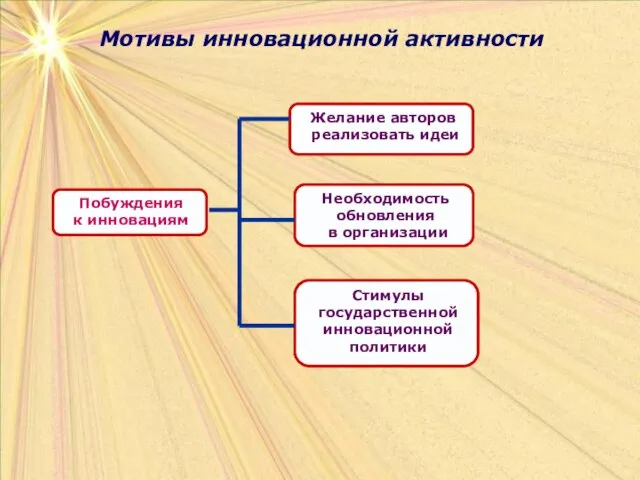 Мотивы инновационной активности